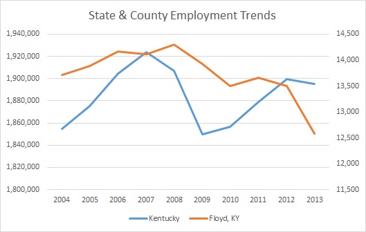 Kentucky & Floyd County Employment Trends