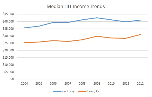 Kentucky & Floyd County HH Income Trends
