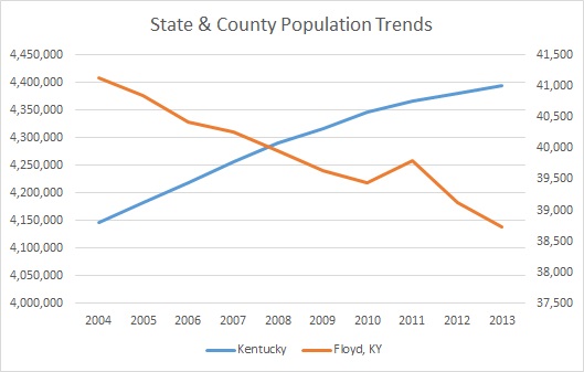Kentucky & Floyd County Population Trends