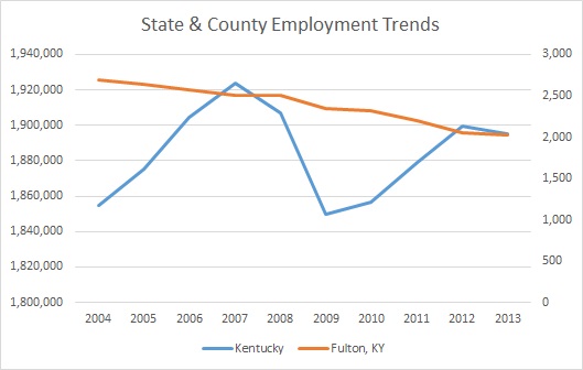 Kentucky & Fulton County Employment Trends