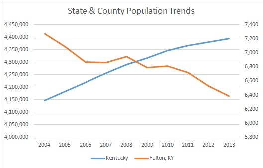 Kentucky & Fulton County Population Trends