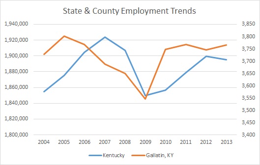 Kentucky & Gallatin County Employment Trends