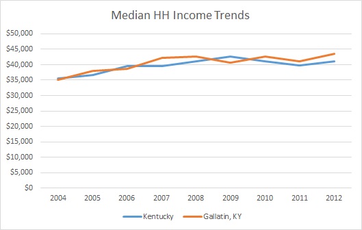 Kentucky & Gallatin County HH Income Trends