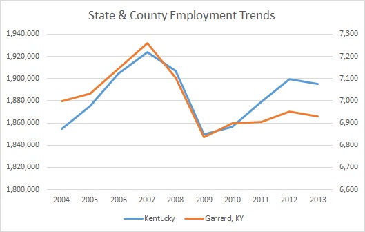 Kentucky & Garrard County Employment Trends