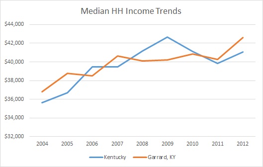 Kentucky & Garrard County HH Income Trends