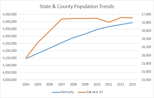 Kentucky & Garrard County Population Trends