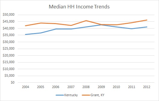 Kentucky & Grant County HH Income Trends