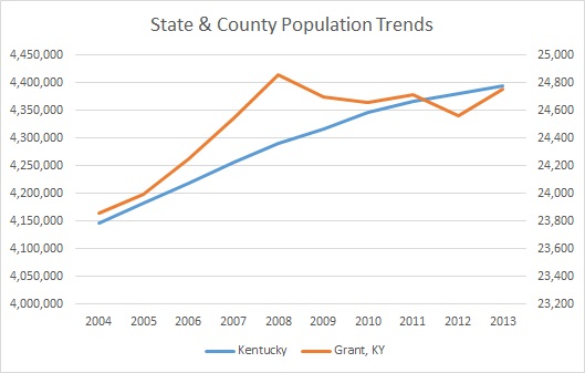 Kentucky & Grant County Population Trends