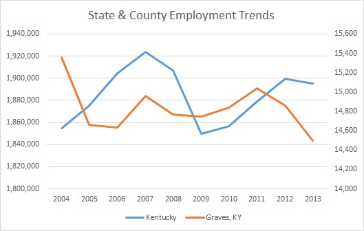 Kentucky & Graves County Employment Trends
