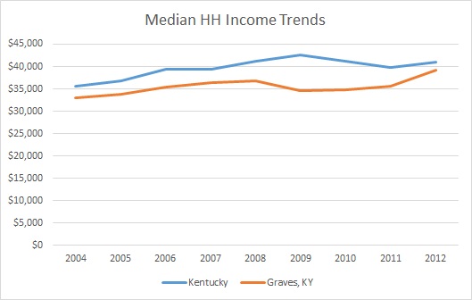 Kentucky & Graves County HH Income Trends