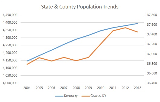 Kentucky & Graves County Population Trends