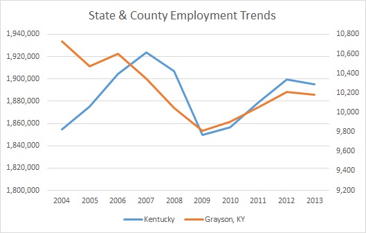 Kentucky & Grayson County Employment Trends