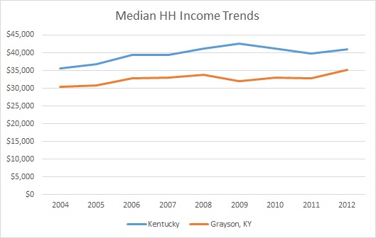 Kentucky & Grayson County HH Income Trends