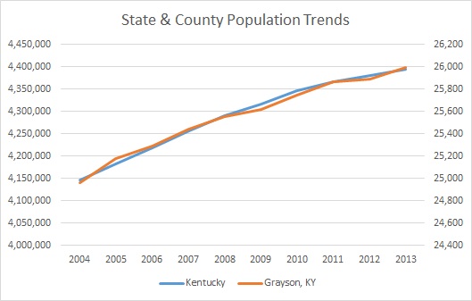 Kentucky & Grayson County Population Trends