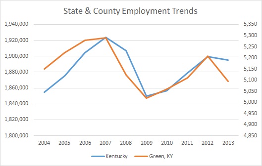 Kentucky & Green County Employment Trends