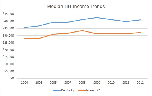 Kentucky & Green County HH Income Trends