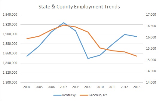 Kentucky & Greenup County Employment Trends
