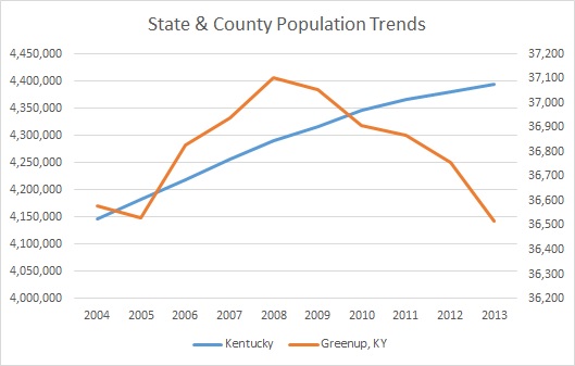 Kentucky & Greenup County Population Trends