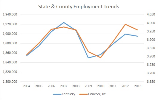 Kentucky & Hancock County Employment Trends