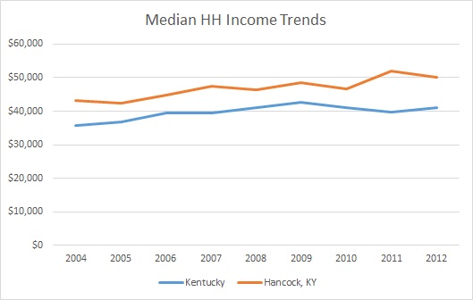 Kentucky & Hancock County HH Income Trends