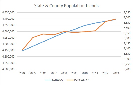Kentucky & Hancock County Population Trends