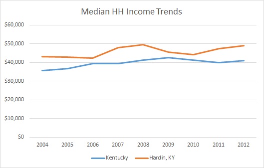 Kentucky & Hardin County Household Income Trends