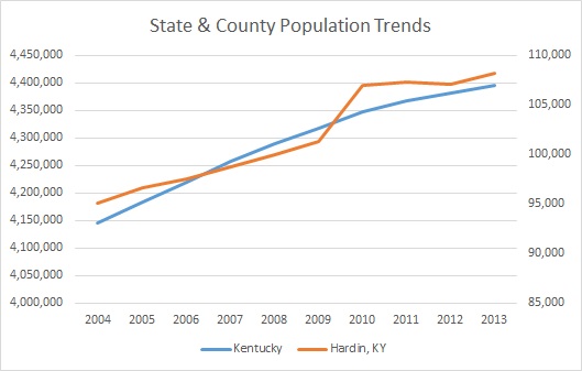 Kentucky & Hardin County Population Trends