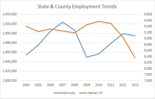 Kentucky & Harlan County Employment Trends