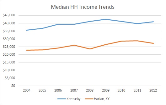 Kentucky & Harlan County HH Income Trends