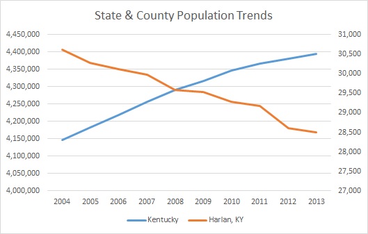 Kentucky & Harlan County Population Trends