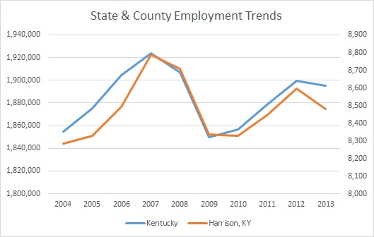 Kentucky & Harrison County Employment Trends