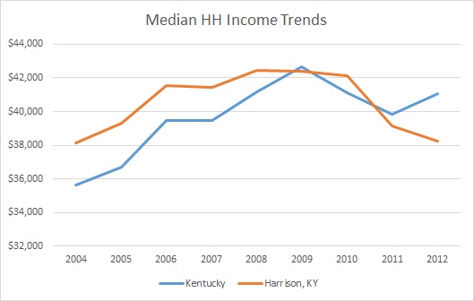Kentucky & Harrison County HH Income Trends