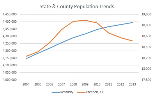 Kentucky & Harrison County Population Trends