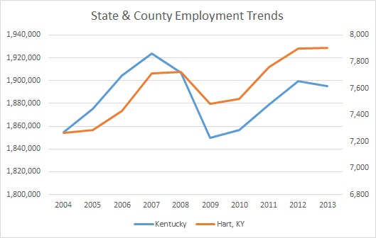Kentucky & Hart County Employment Trends