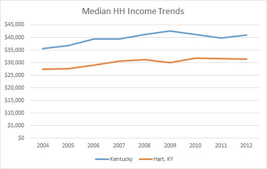 Kentucky & Hart County HH Income Trends