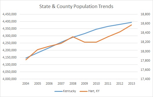 Kentucky & Hart County Population Trends