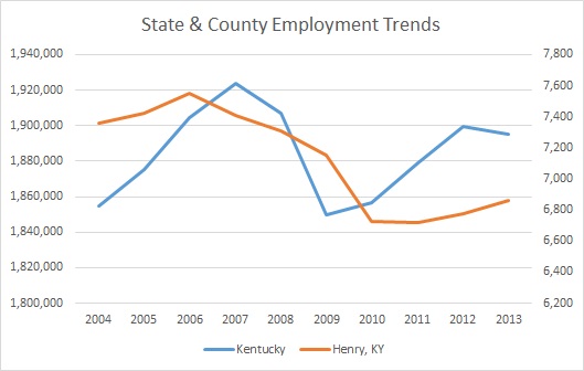 Kentucky & Henry County Employment Trends