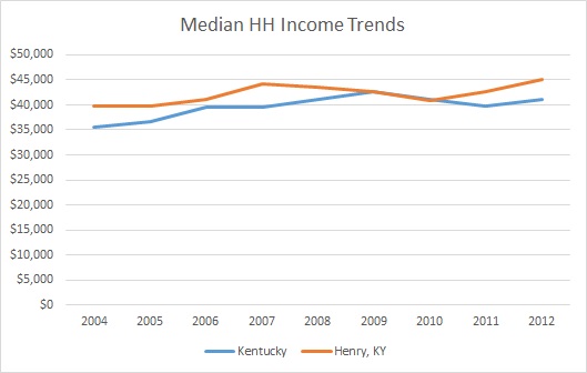 Kentucky & Henry County HH Income Trends