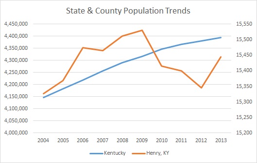 Kentucky & Henry County Population Trends
