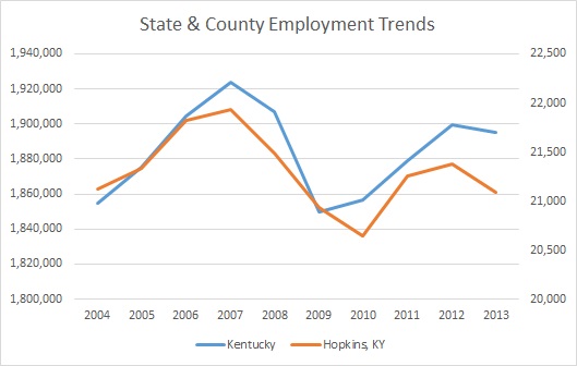 Kentucky & Hopkins County Employment Trends