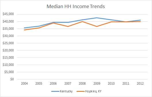 Kentucky & Hopkins County HH Income Trends