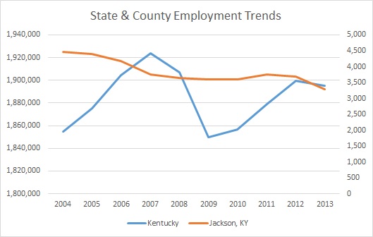 Kentucky & Jackson County Employment Trends