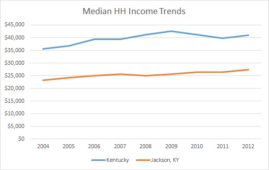 Kentucky & Jackson County HH Income Trends