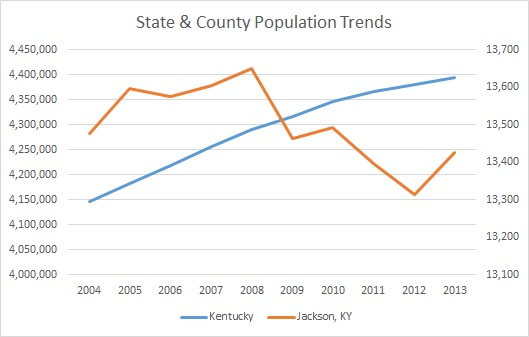 Kentucky & Jackson County Population Trends