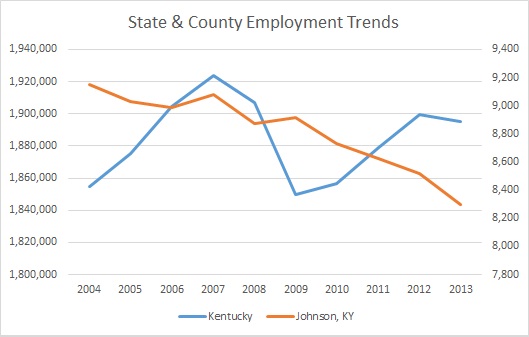 Kentucky & Johnson County Employment Trends