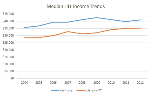 Kentucky & Johnson County HH Income Trends