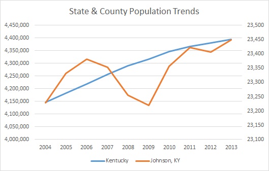 Kentucky & Johnson County Population Trends