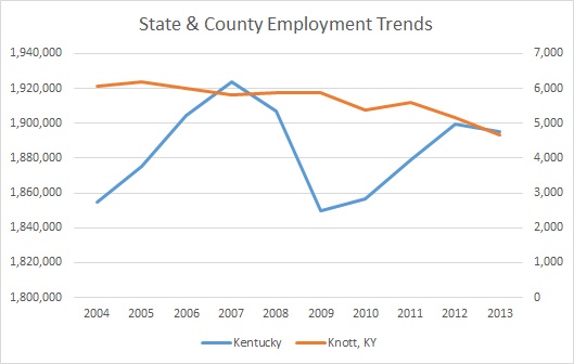 Kentucky & Knott County Employment Trends