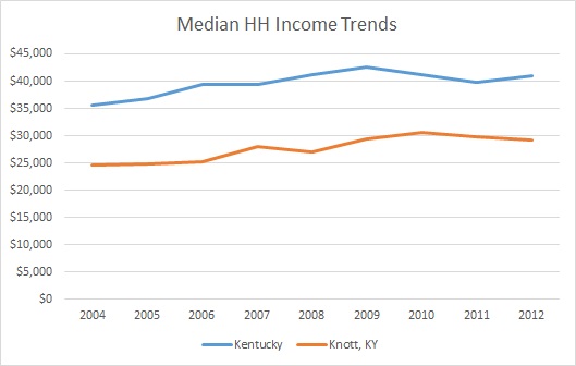 Kentucky & Knott County HH Income Trends
