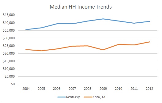 Kentucky & Knox County HH Income Trends